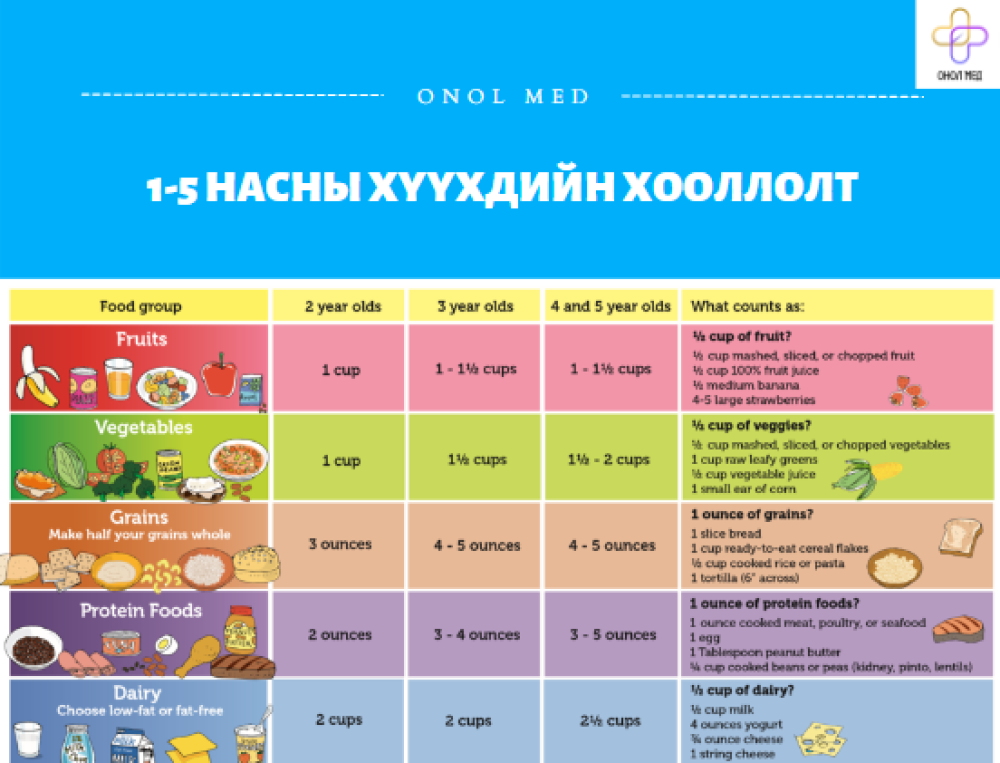 1-5 настай хүүхдийн хооллолт